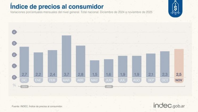 La inflación de noviembre se aceleró al 2,5% por la suba de tarifas, nafta y carne
