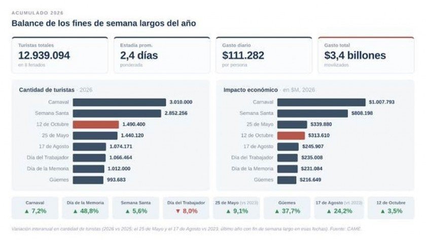 Fin de semana largo: viajaron casi 1,5 millones de turistas, pero el gasto total cayó 2,2% real